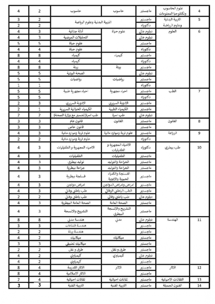 اعلان … تعلن كلية الفنون الجميلة جامعة القادسية وحدة الدراسات العليا عن تعديل خطة القبول للدراسات العليا في قسم التربية الفنية للعام الدراسي 2022-2023 لتكون ثلاثة طلبة للتقديم العام وثلاثة طلبة للتقديم على النفقة الخاصة .